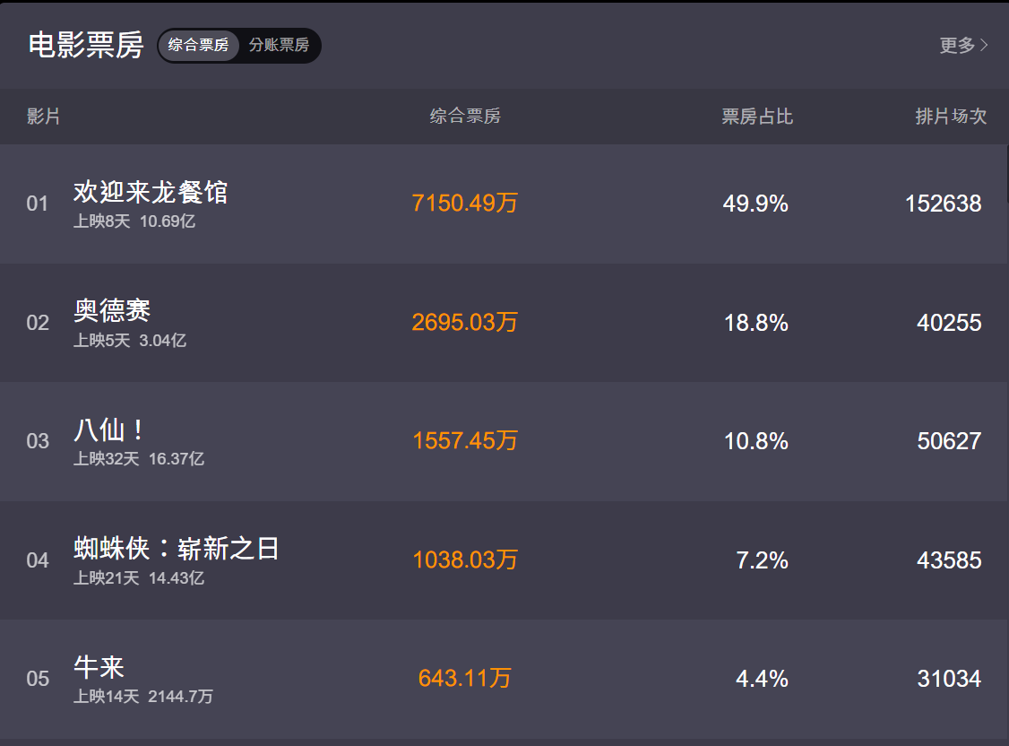 《牛來》票房數據