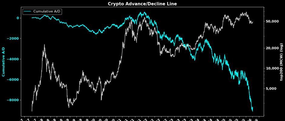 Crypto market breadth collapse chart