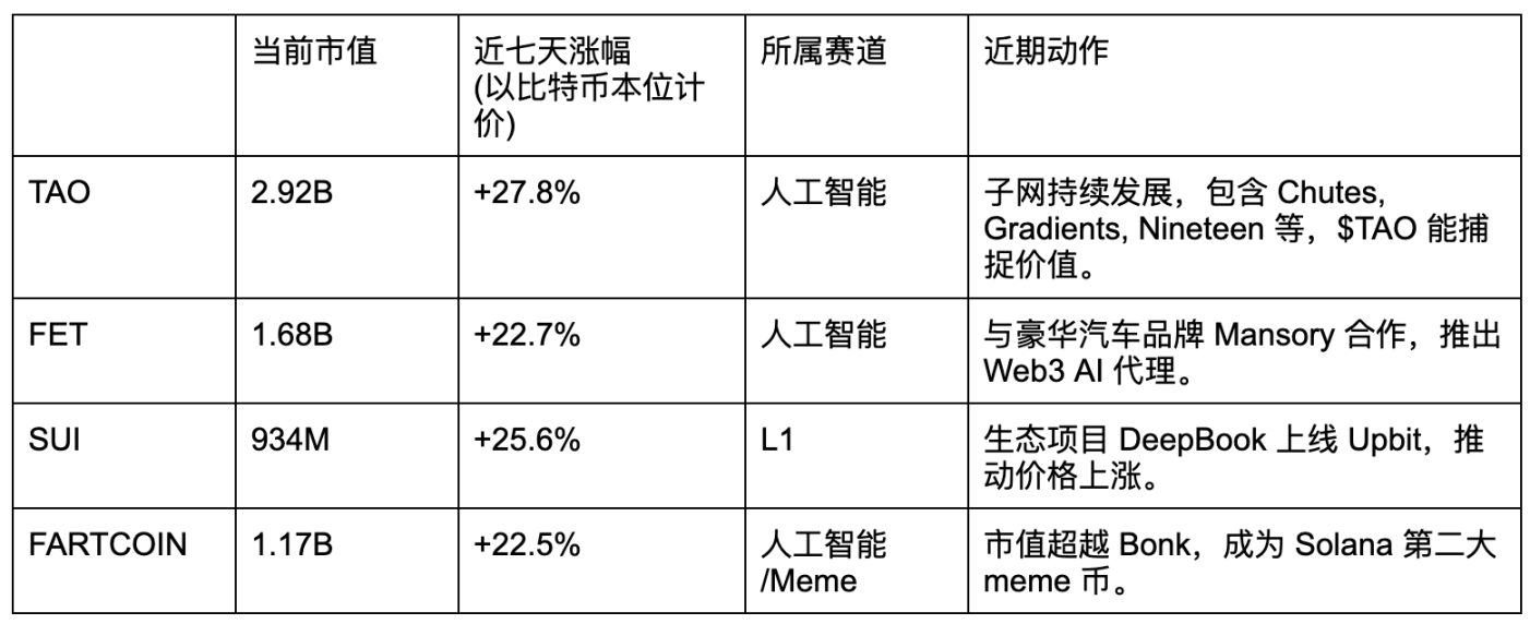 比特币重回9.4万,哪些山寨值得埋伏?