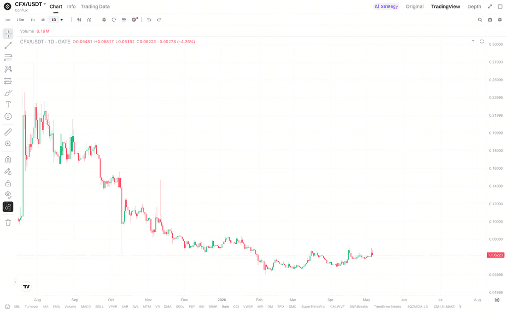 Conflux近期战略与价格走势呈现出哪些变化