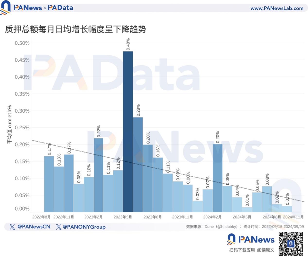 以太坊轉PoS兩周年,數據解讀ETH價格不振的深層原因