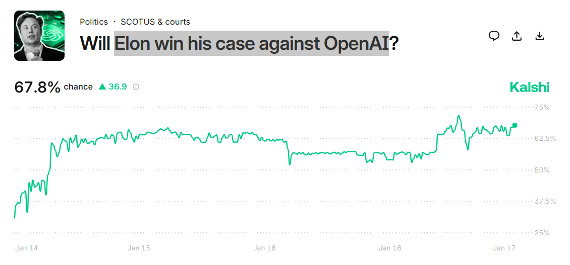 Odds of Elon Musk Winning OpenAI Lawsuit