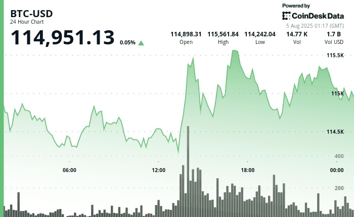 比特币是ETF的资金流入恢复,向115000刀反弹──但交易员仍然考虑尾部风险:亚洲早间简报