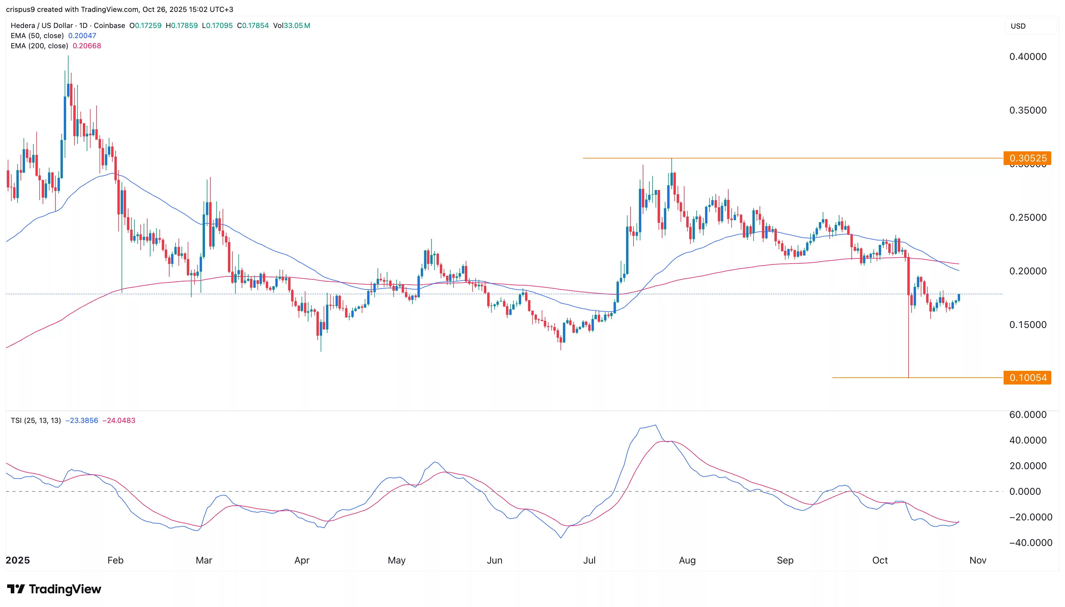 HBAR価格