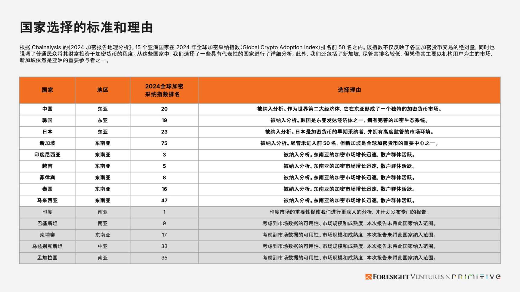 Foresight Ventures x Primitive Ventures:亞洲Web3市場入局指南