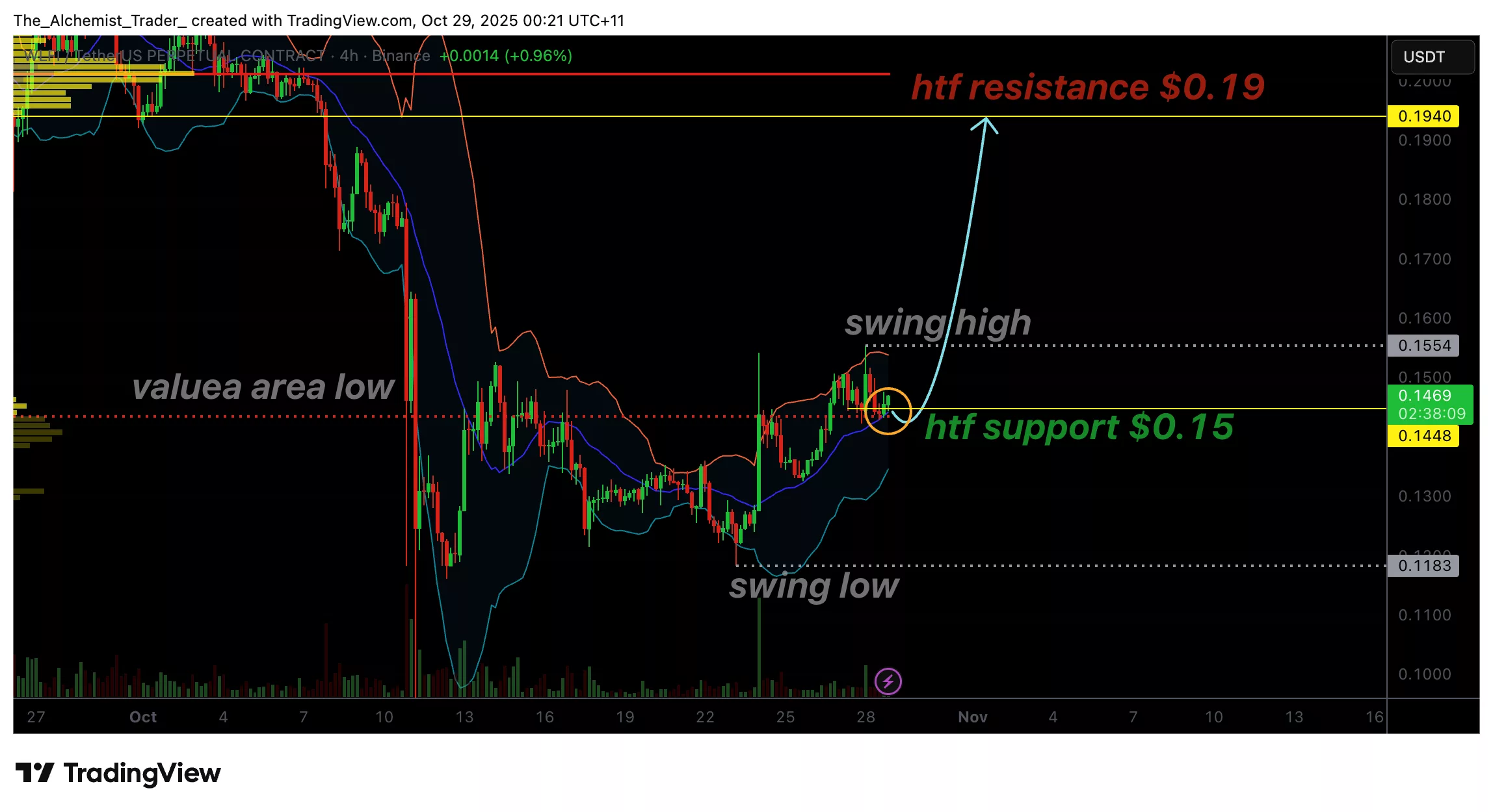 WLFI価格は$0.15でコイルし、蓄積パターンが強気のラリーを示唆 - 1