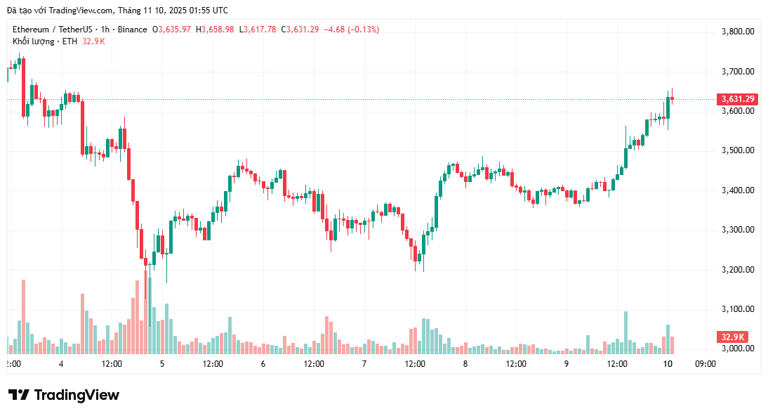 Ethereum muestra signos de rebote tras la venta masiva