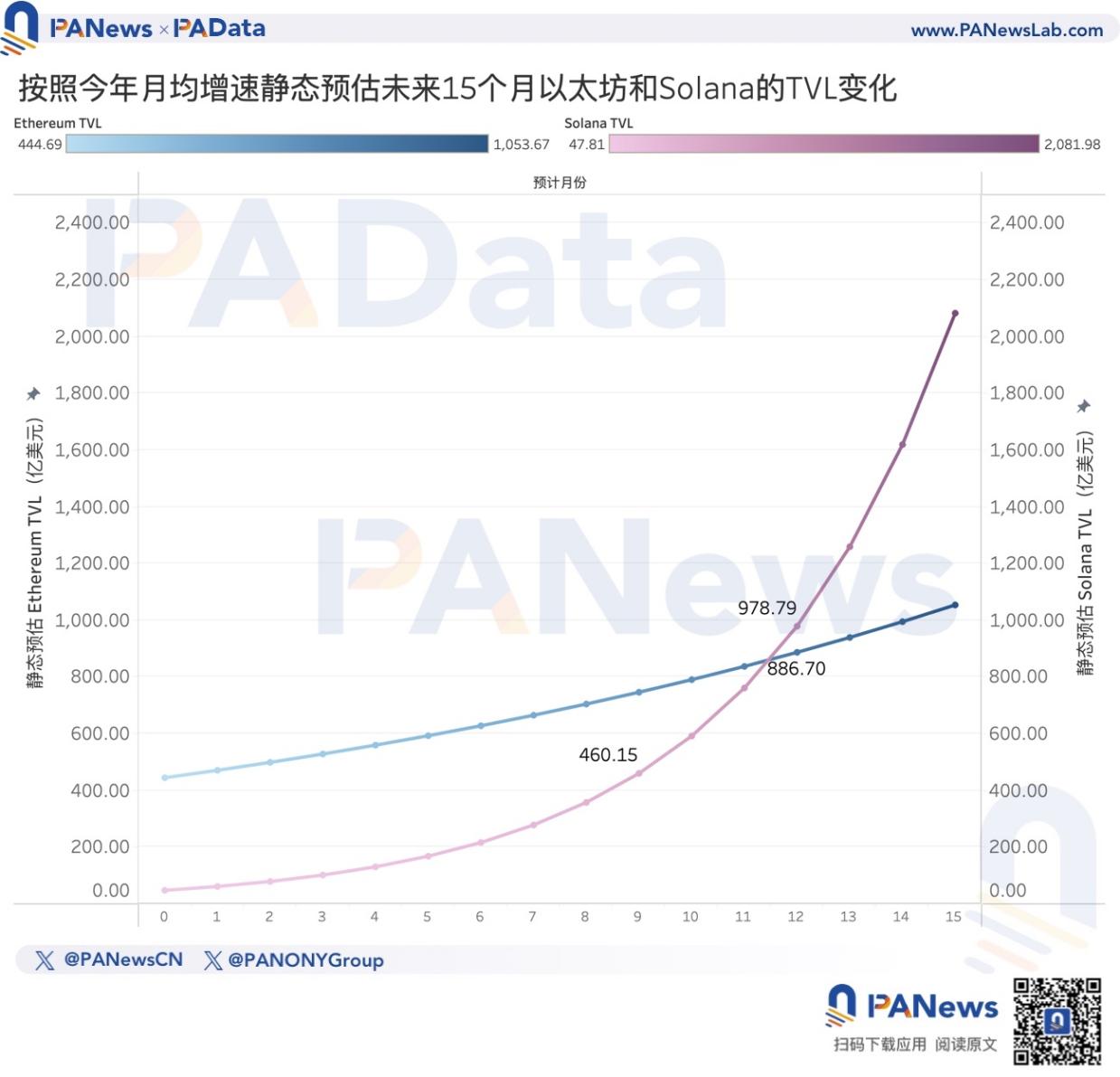 以太坊轉PoS兩周年,數據解讀ETH價格不振的深層原因