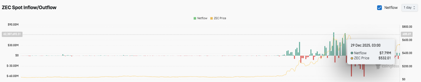 Zcash Spot Flow Analysis
