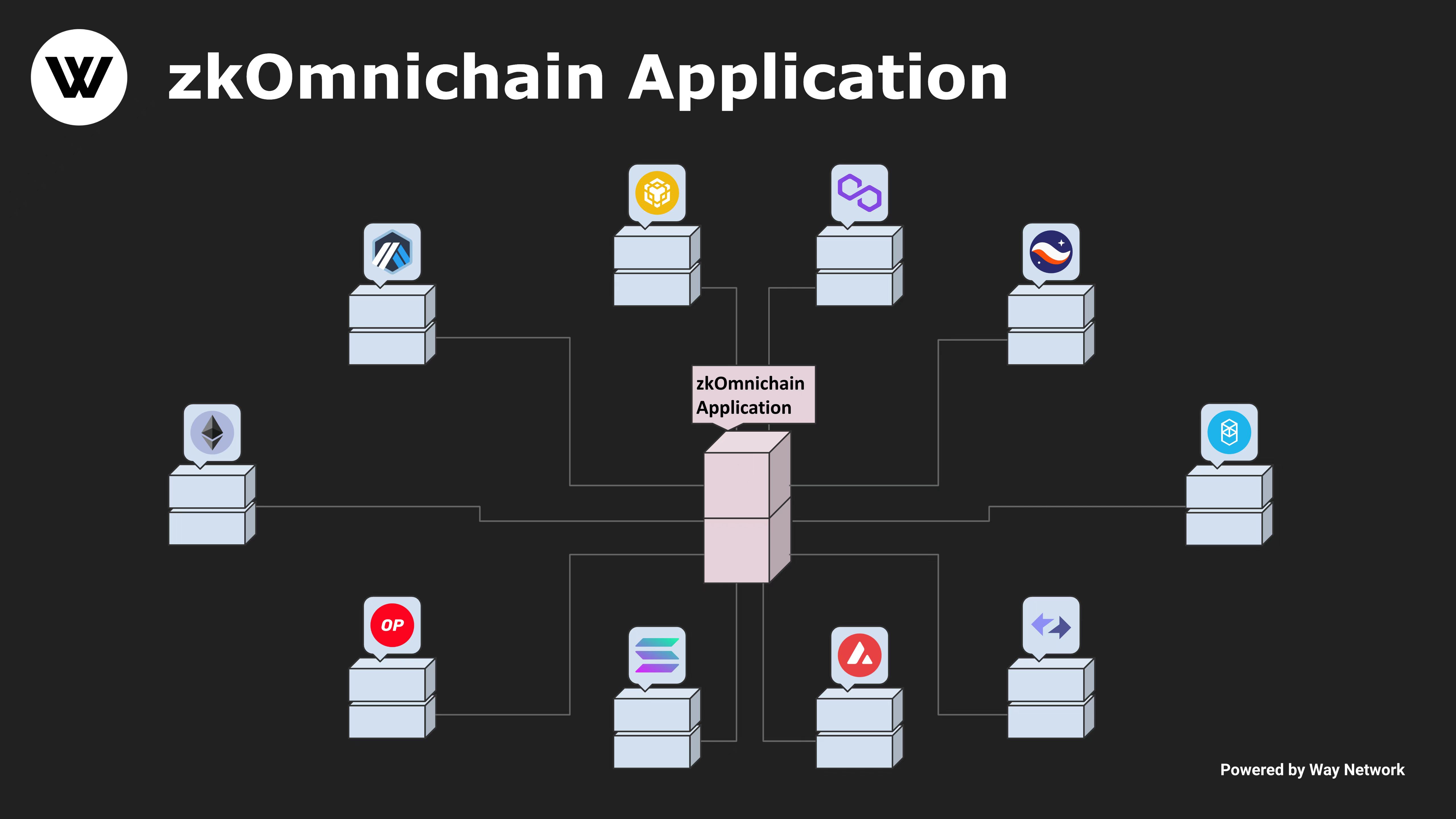 单链过去式,多链进行时,全链Layer0才是未来?解读"Web3新圣杯"zkOmnichain