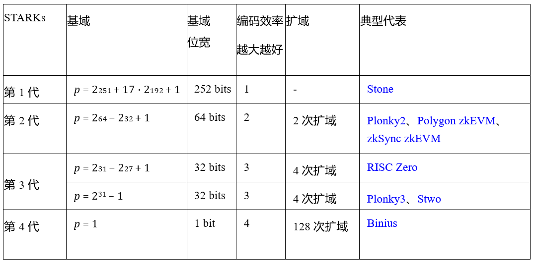Bitlayer Research:Binius STARKs原理解析及其优化思考