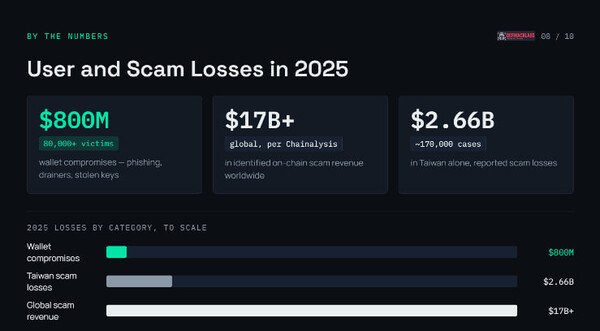 Digital asset loss data tracked by DeFiHackLabs