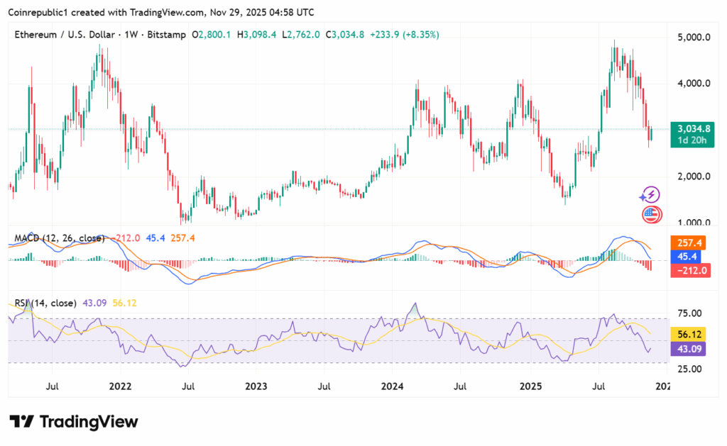 Harga Ethereum naik ke langit 10% dalam seminggu saat aliran modal ETF mencapai 312 juta dolar dalam lima hari