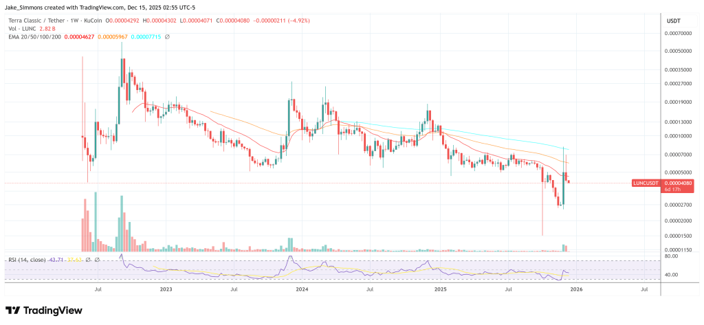 Terra Luna LUNC price chart