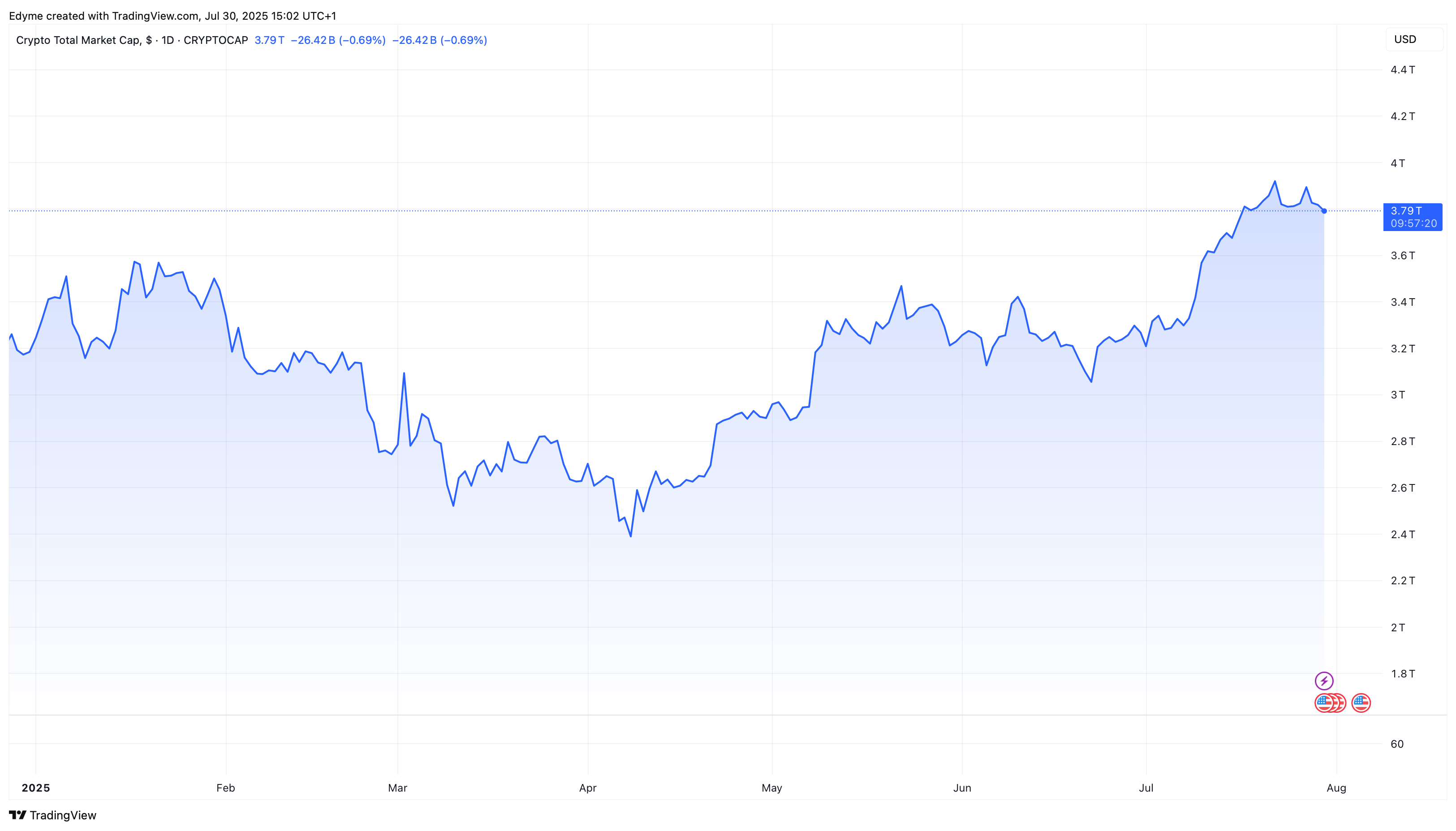 TradingViewでの世界の暗号時価総額評価