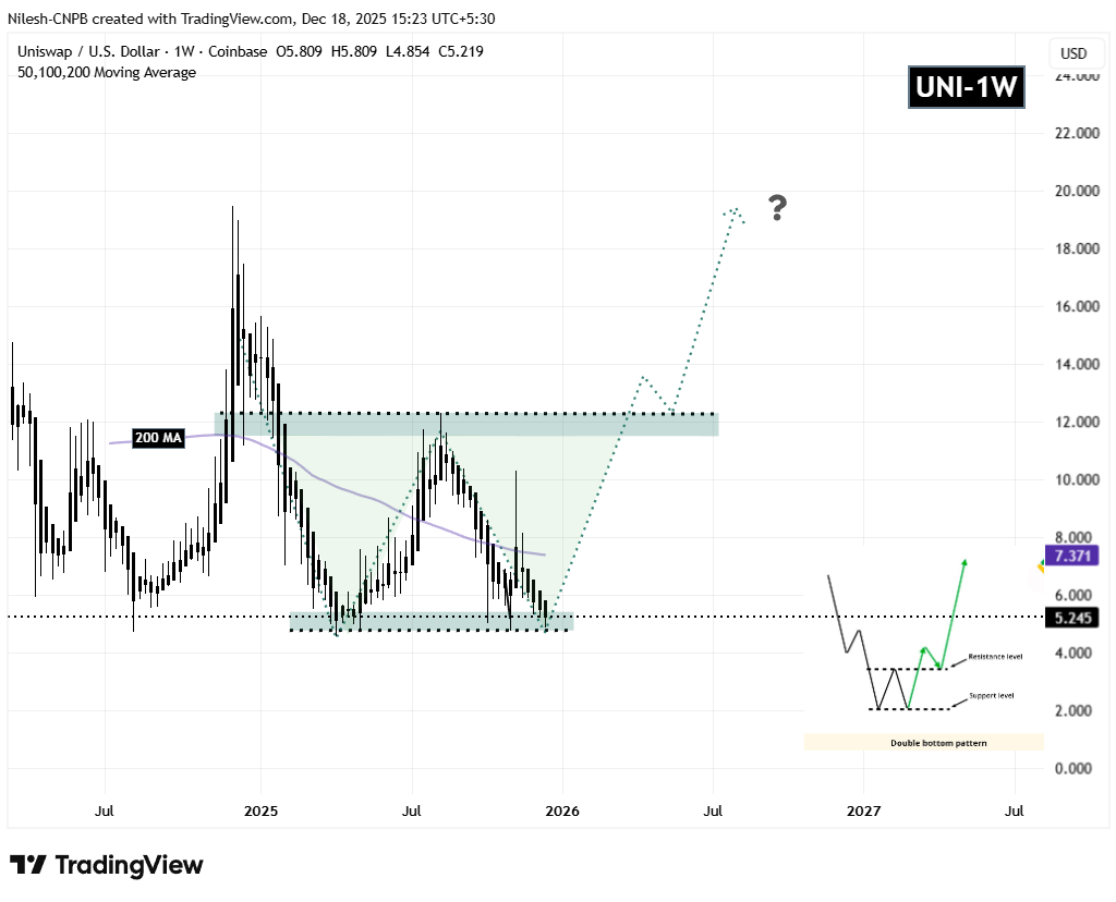 Uniswap (UNI) Weekly Chart