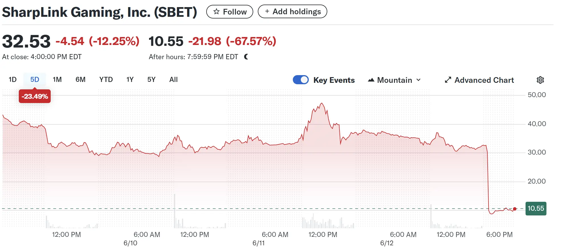 SEC文件引爆70%暴跌,"ETH国库股"SharpLink前途几何?