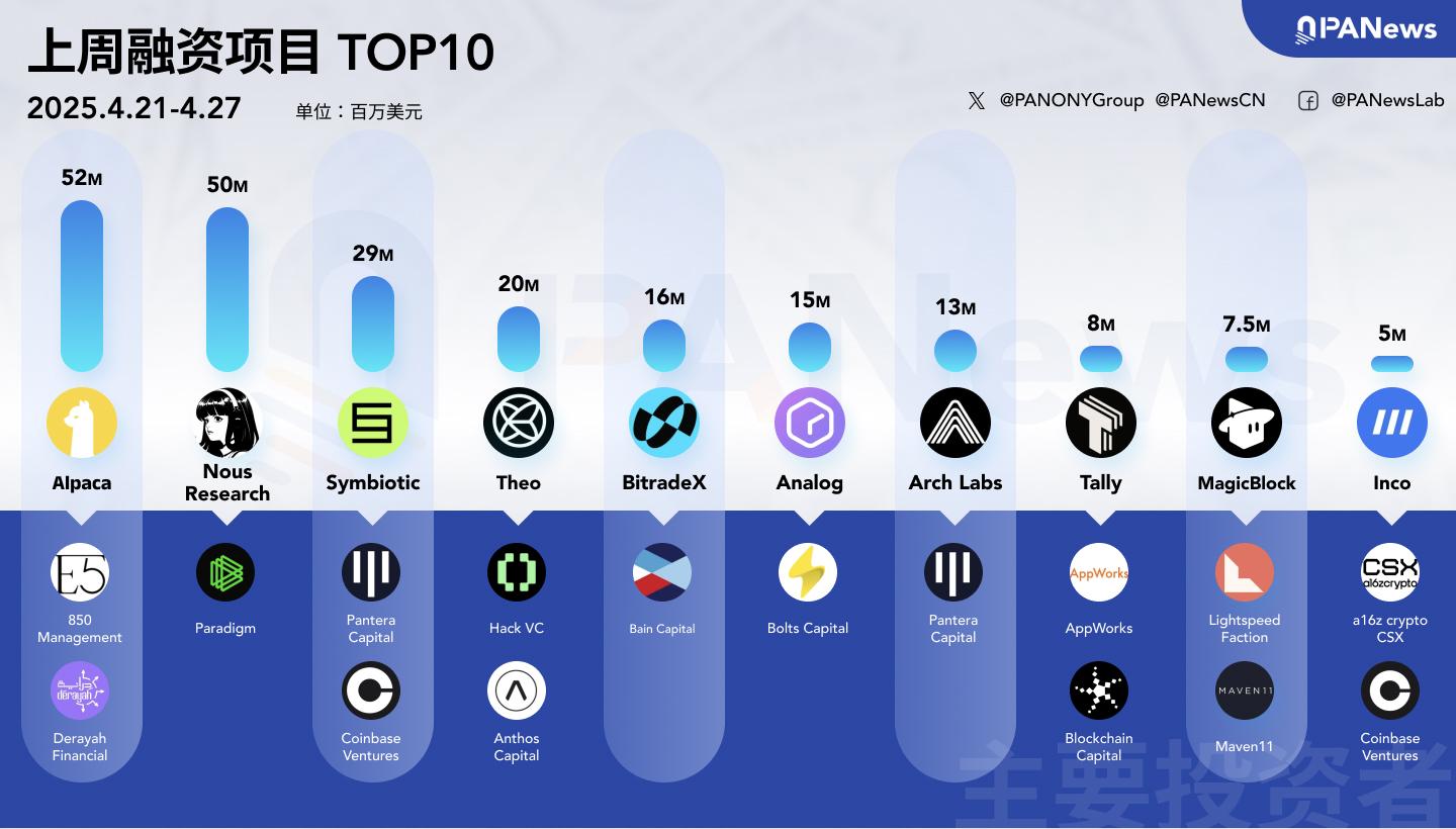 融资周报 | 公开融资事件14起;去中心化AI初创公司Nous Research完成5000万美元A轮融资,Paradigm领投