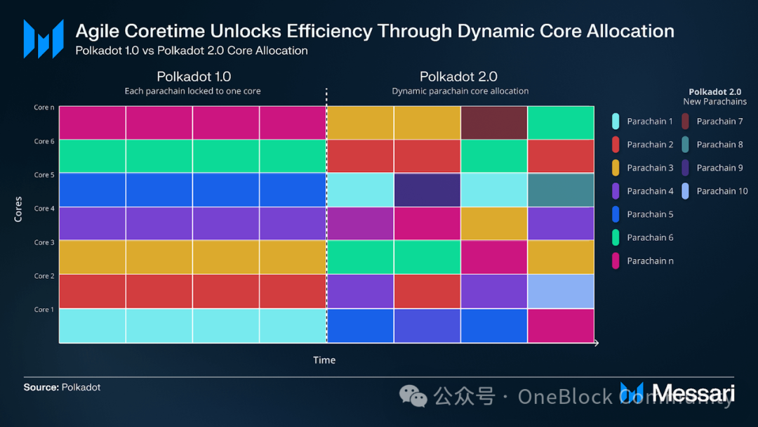 Polkadot Coretime:解锁生态核能级增长的密钥与开发者红利指南