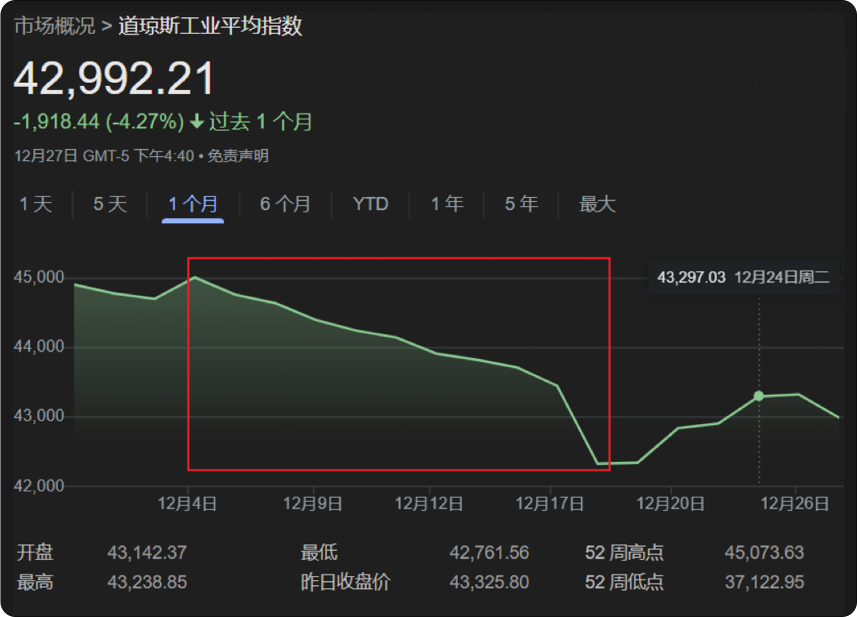 12月宏观月报:美鹰派降息引发不确定性,展望2025加密关键走向