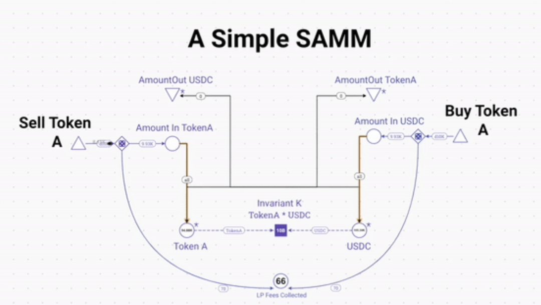 探索Bonding Curve:对比PAMMs和SAMMs在代币经济中的应用