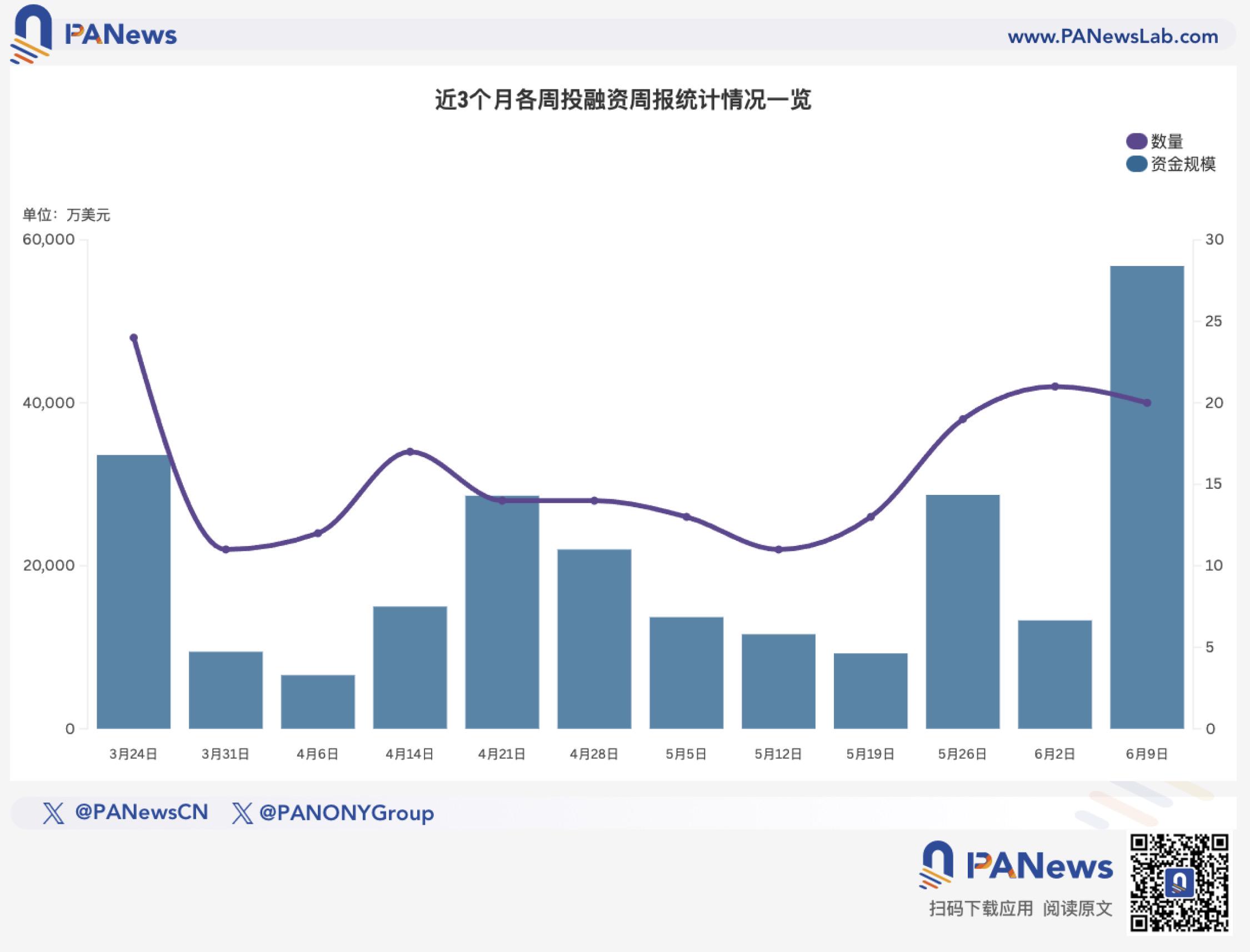 融资周报 | 公开融资事件20起,IOST完成2100万美元战略融资,DWF Labs等参投