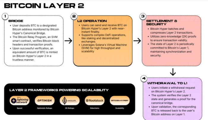 Bitcoinハイパーページからのビットコインレイヤー2の説明。