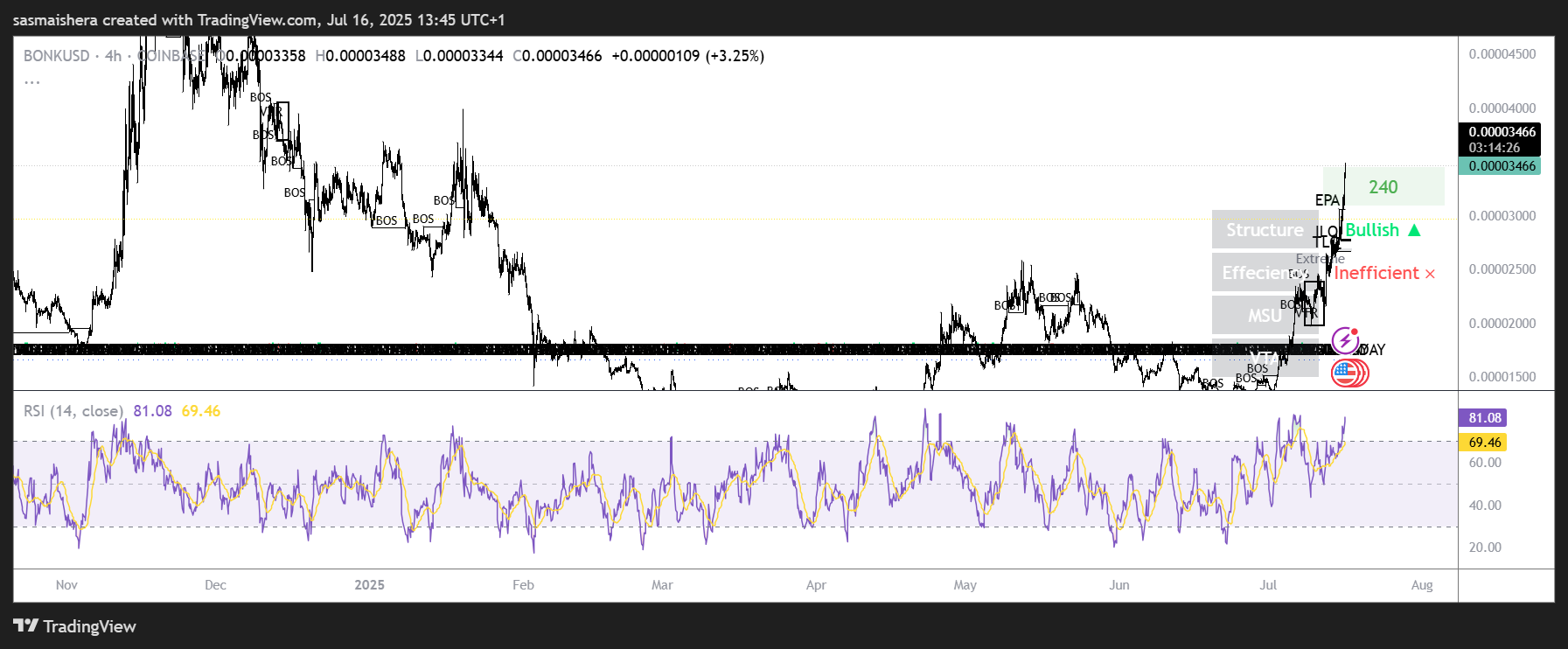 BONK/USD 4Hチャート