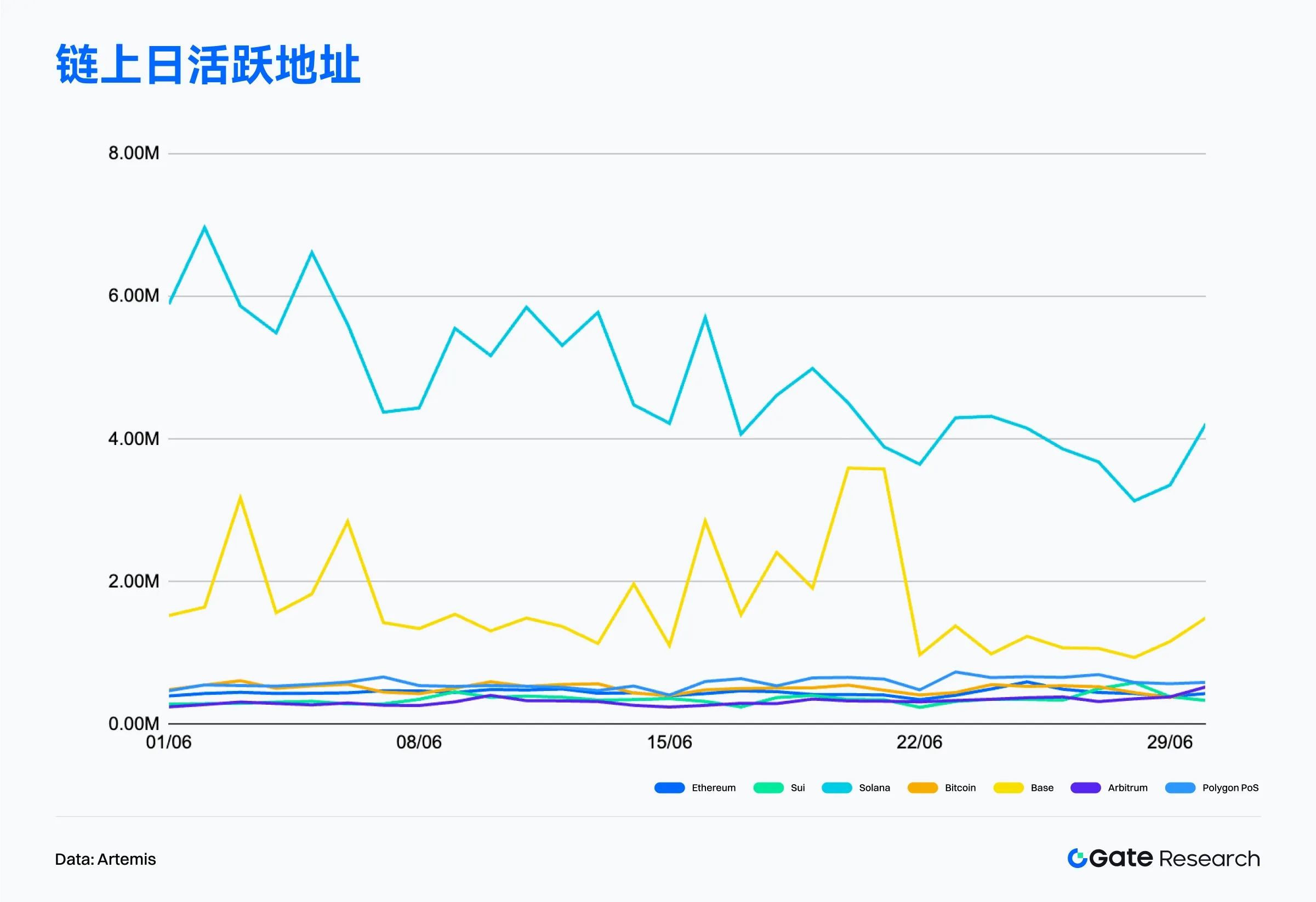 2025年6月オンチェーンデータ解読:イーサリアムが収入ランキングの首位を奪還し、ビットコインの機関化トレンドが強化
