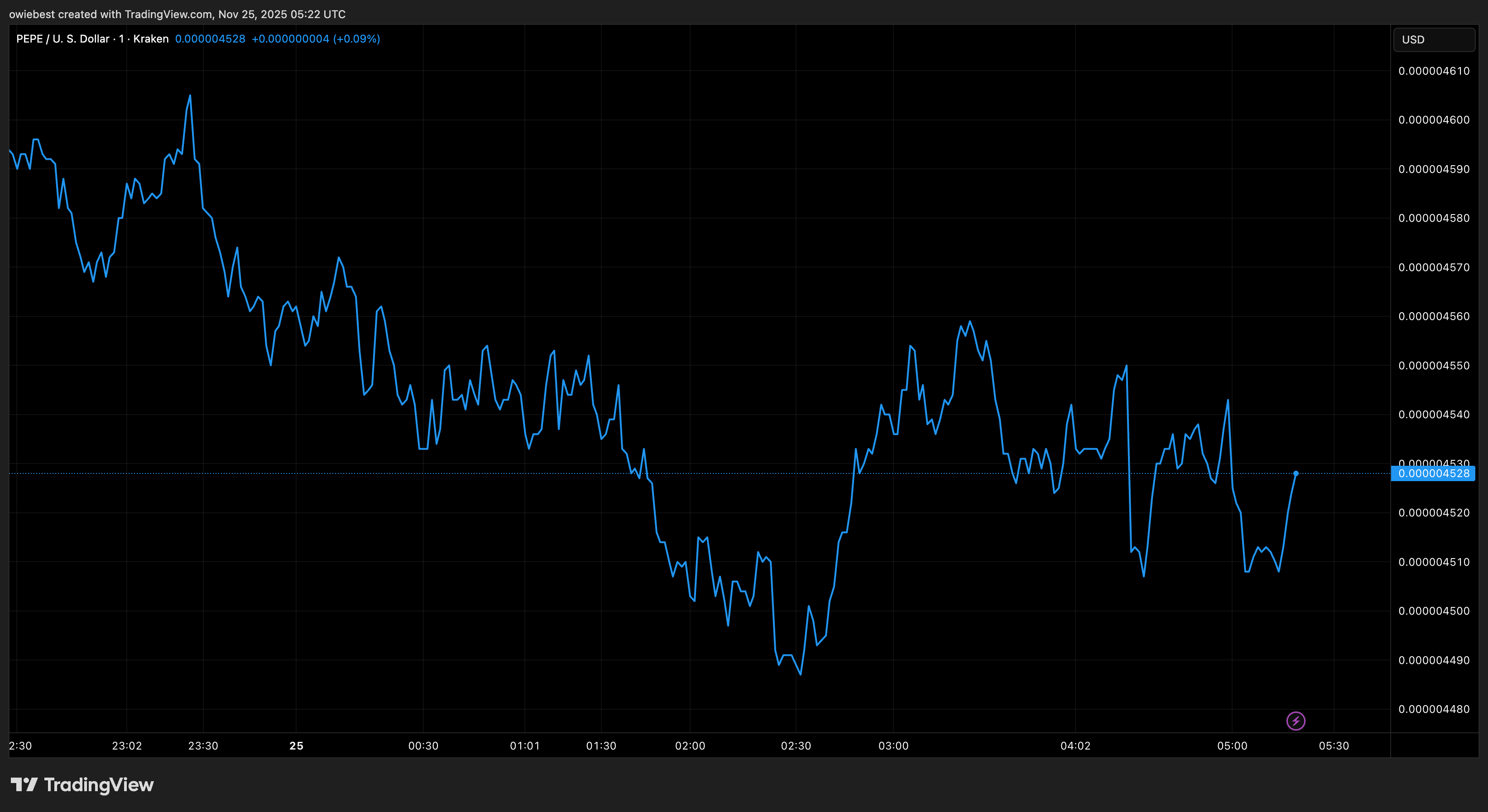 Tradingview.comのPEPE価格チャート