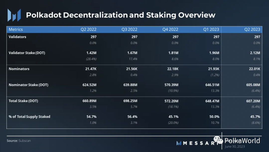 Messari Polkadot Q2 季度报告:实现2个关键里程碑,网络活动显著增加