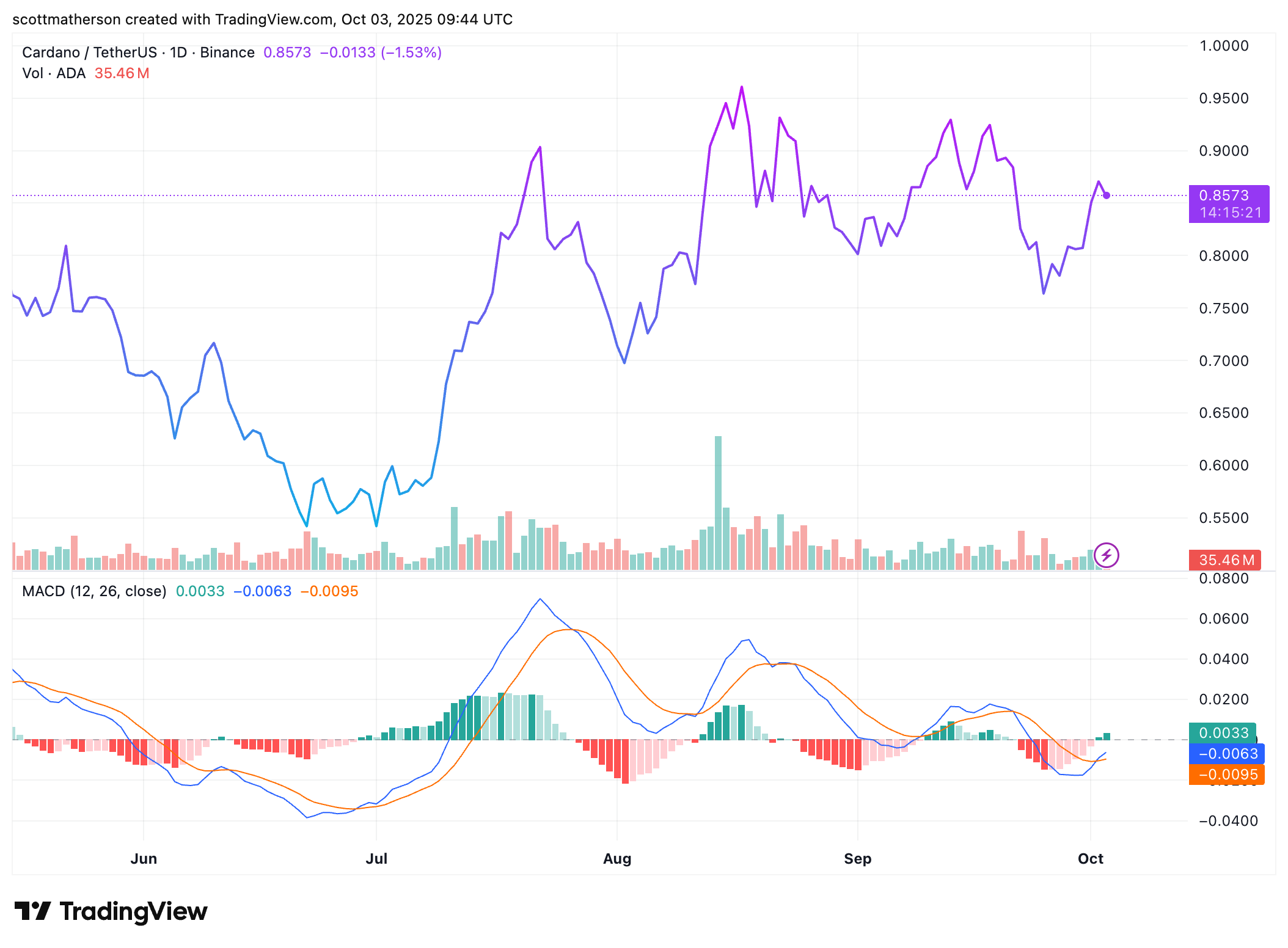 Cardano