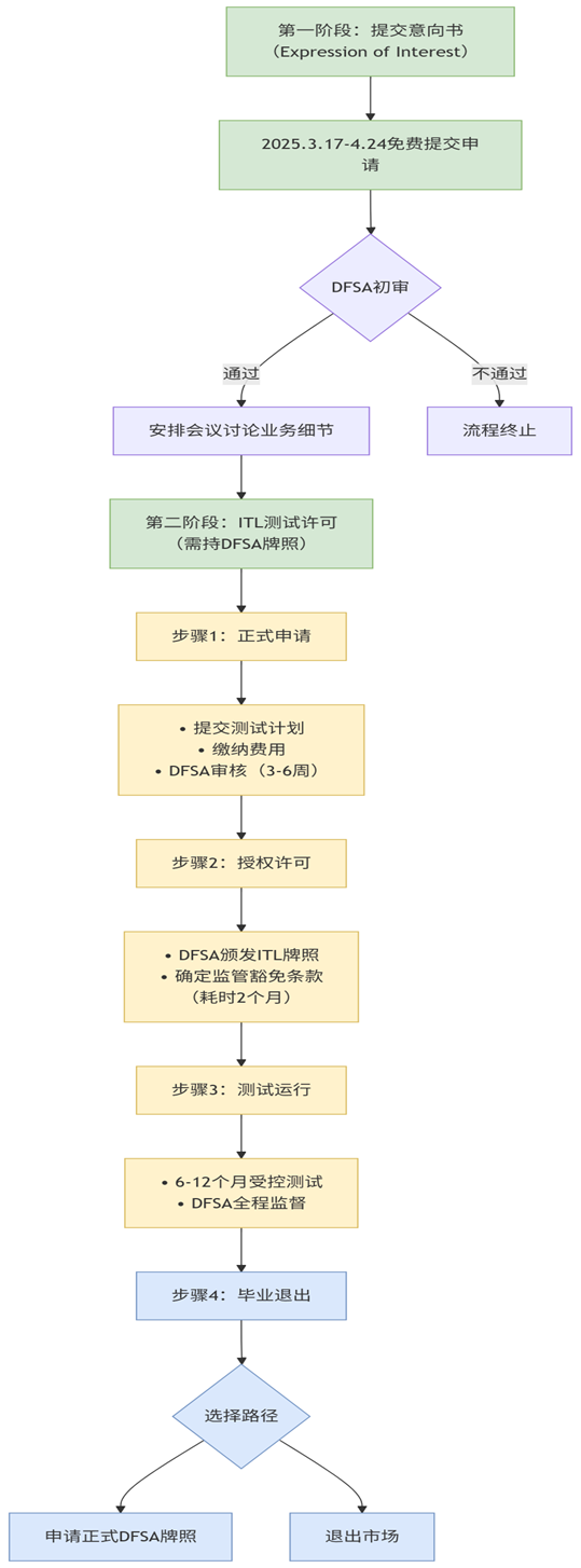 ドバイRWA規制の全解析:ライセンス申請からサンドボックスの実施まで、バーチャル資産コンプライアンスの道筋を理解する一文