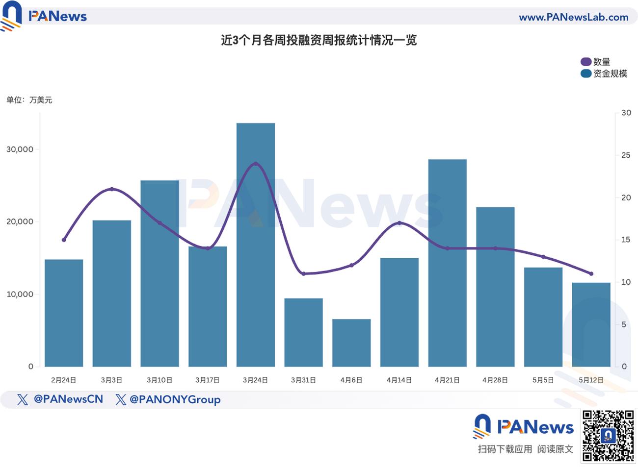 融资周报 | 公开融资事件11起;IntoTheBlock与Trident合并成立的DeFi项目Sentora完成2500万美元融资