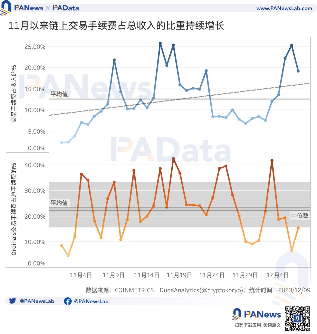 数读比特币Ordinals:贡献23%交易手续费,热门BRC20平均涨超400%