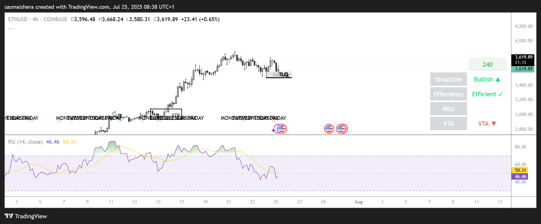 ETH / USD 4Hチャート