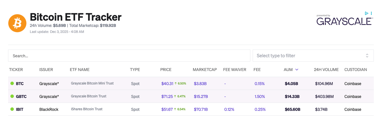 List of Bitcoin ETFs via Blockworks.
