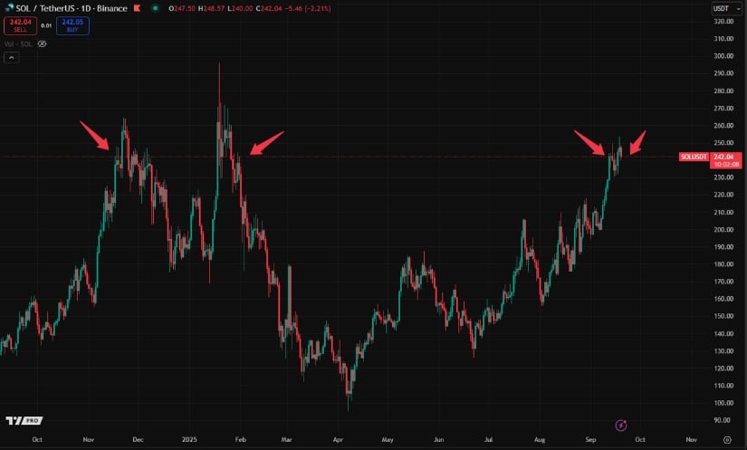 ソラナ価格が再び250ドルの障壁をテスト
