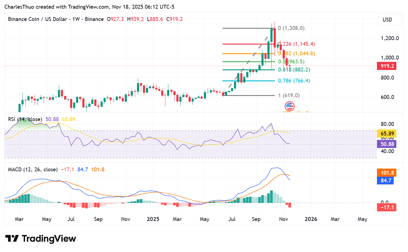 Phân tích giá BNB