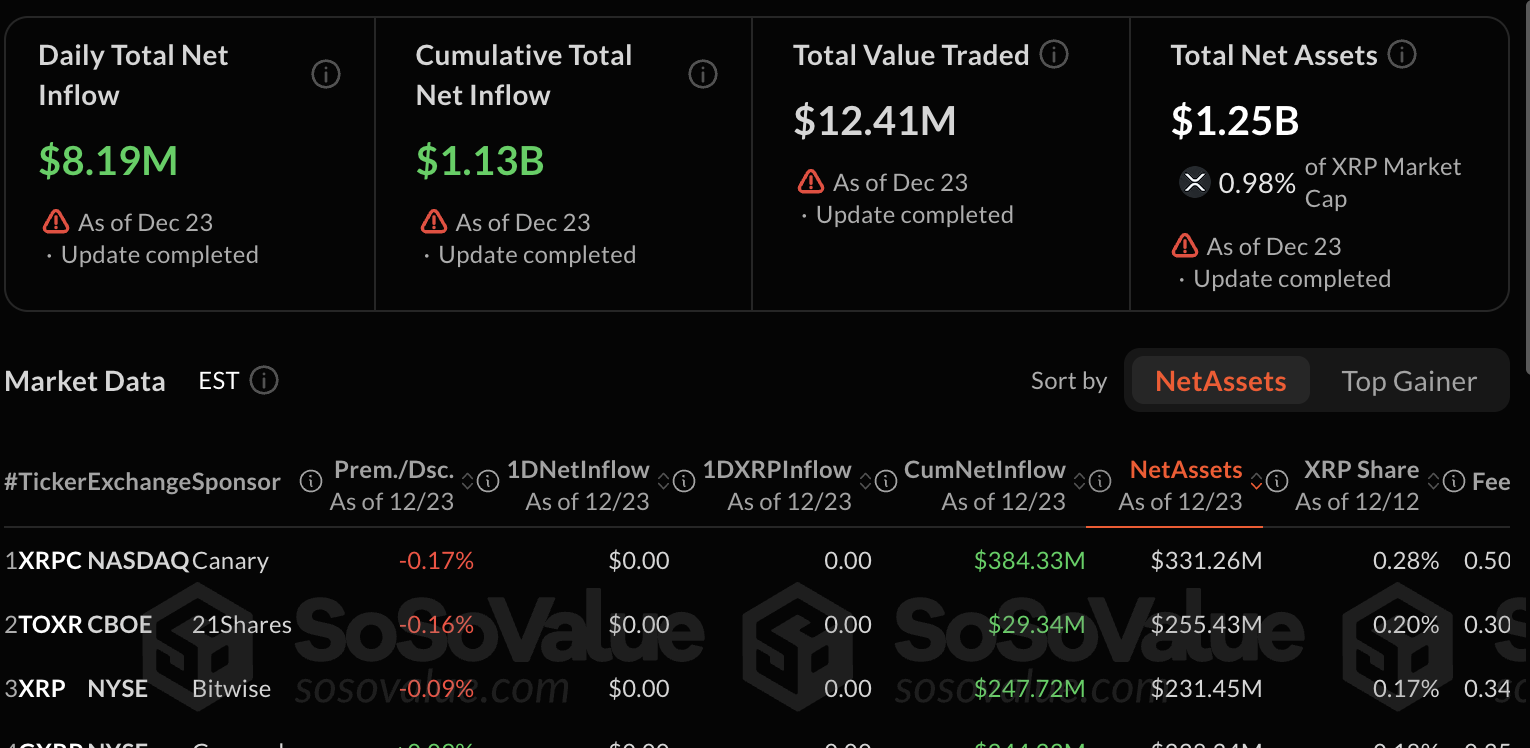 XRP ETF records