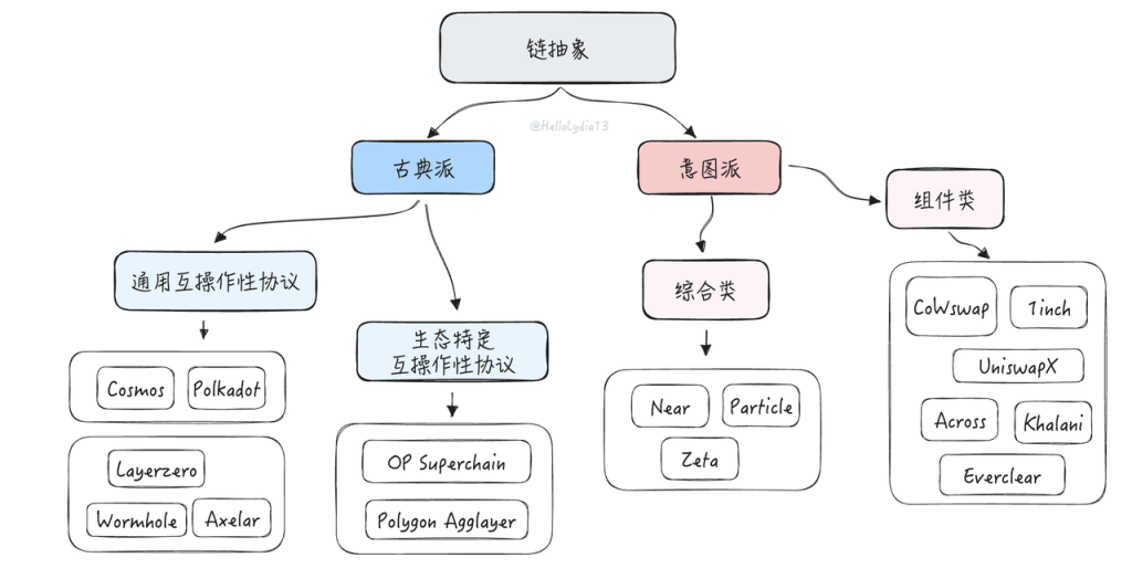 把问题作为方法:一种理解链抽象的新框架