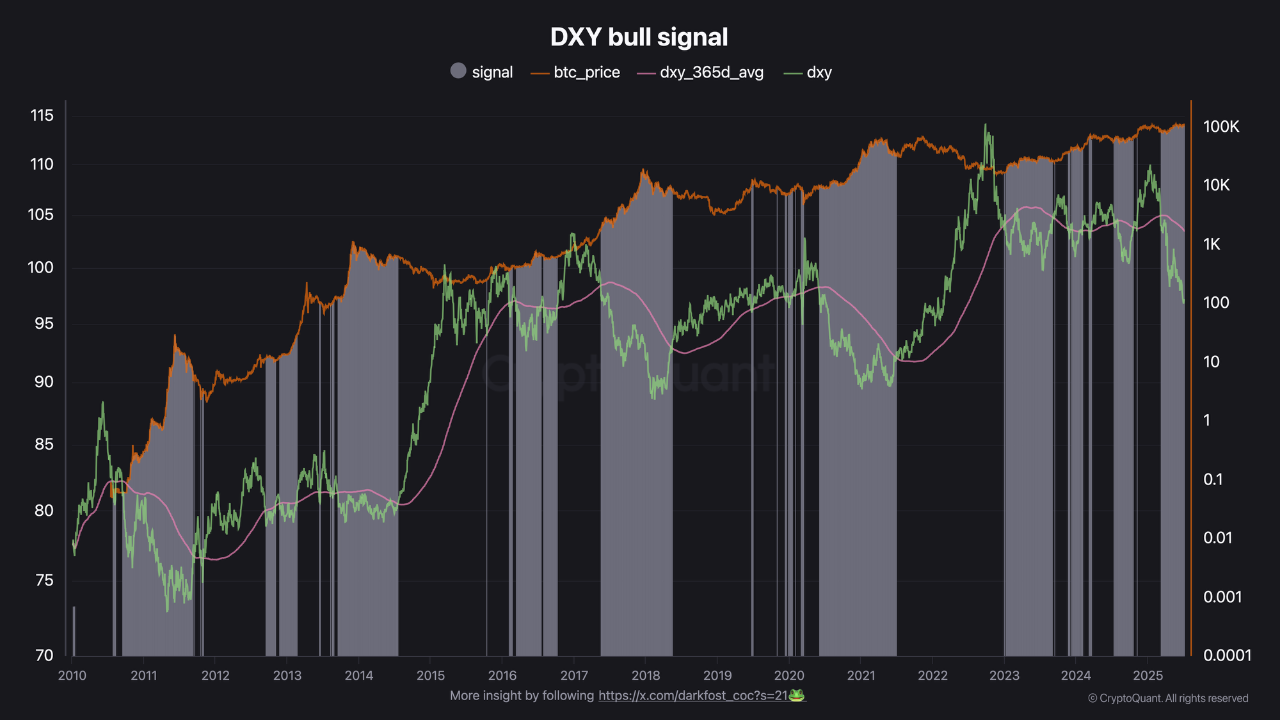 米ドル指数(DXY)対BTC/USD
