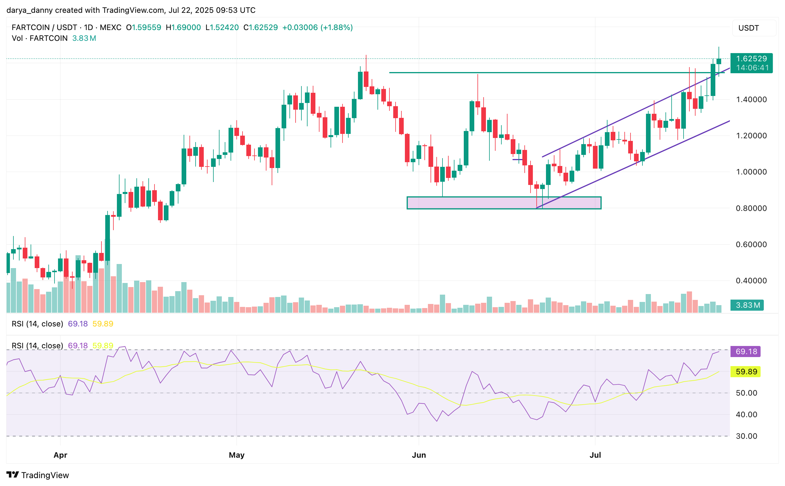 FARTcoinの価格は、ATHに戻る道で2.28ドルに上昇します-1