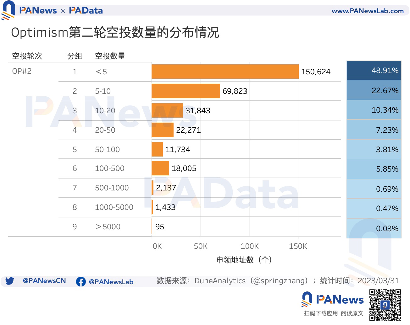 数据对比OP和ARB空投:OP单地址获利高,ARB获得空投用户多