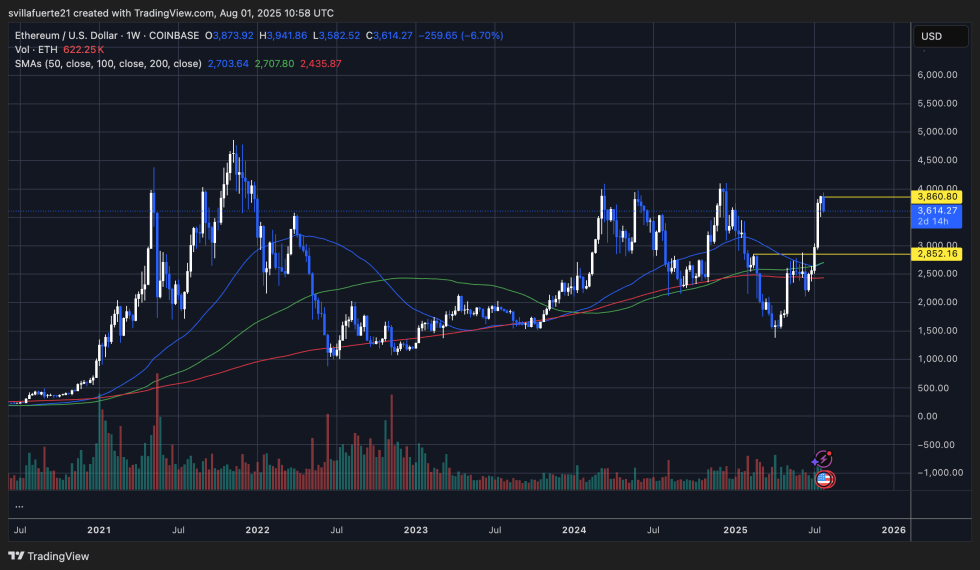 ETH在关键水平上巩固 | 来源:ETHUSDT图表来自TradingView