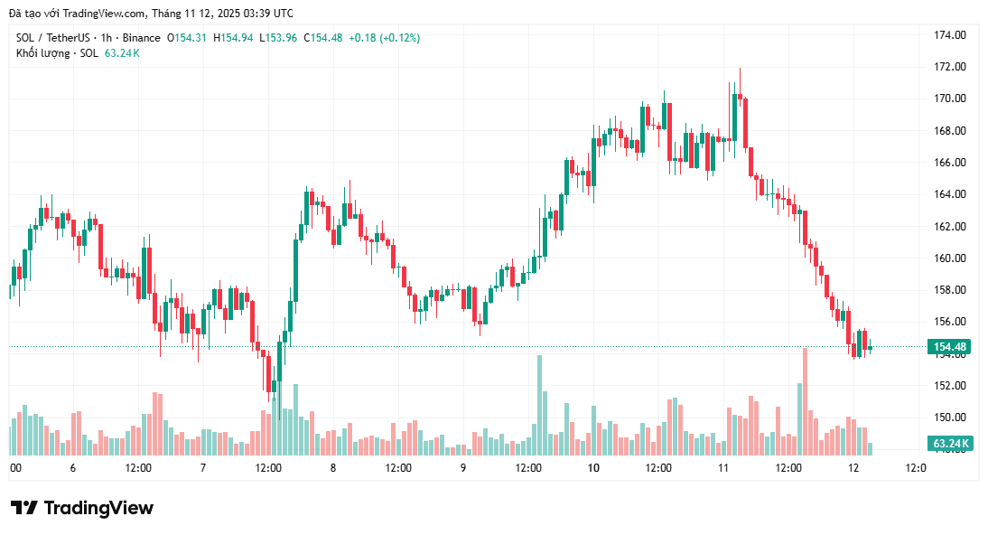 Solana擊敗比特幣、以太坊，當資金流入SOL ETF達到800萬美元！