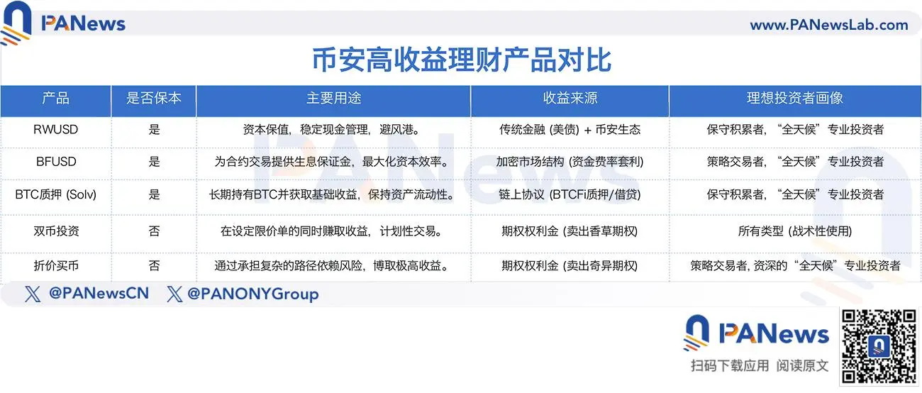 From "Discount Buying Coins" to RWUSD, Analyzing Binance's High-Yield Financial Product Matrix
