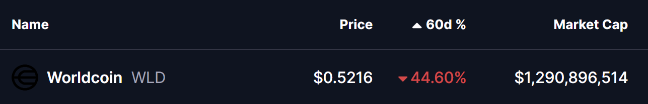 Worldcoin (WLD) Price