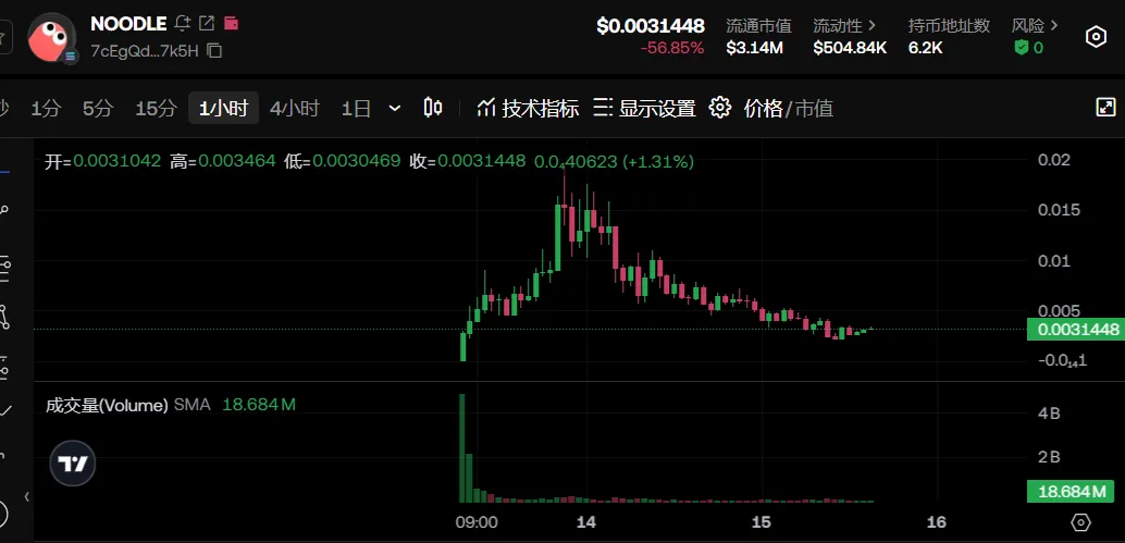 每周市场热点回顾复盘:meme 大战白热化,SEC 演讲引发合规新时代