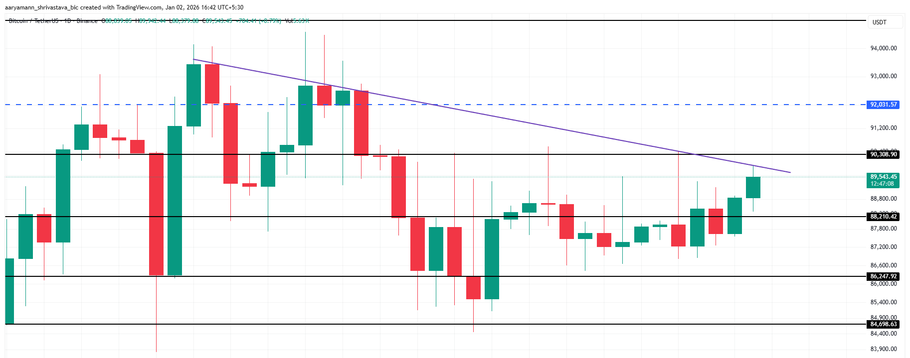 Bitcoin Price Analysis